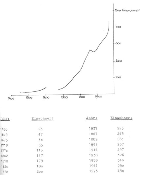 Datei:Einwohnerstatistik 1480-1973.jpg